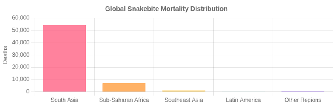 Global Snakebite Mortality Distribution chart